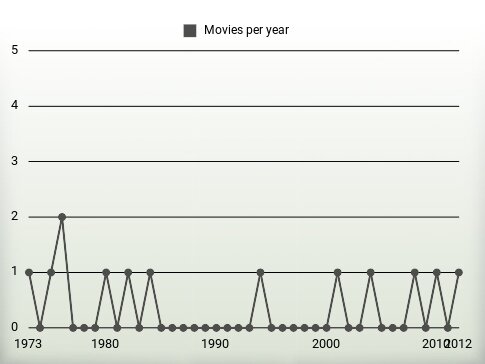 Movies per year