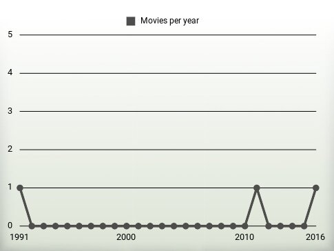 Movies per year