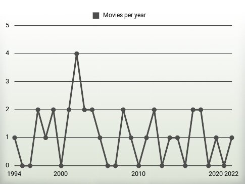 Movies per year