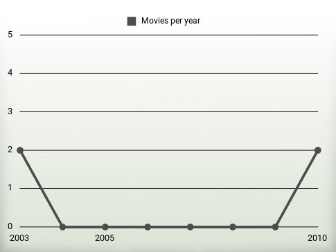 Movies per year