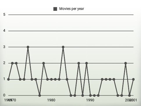 Movies per year