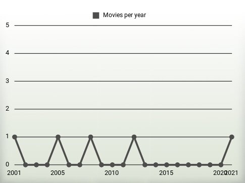 Movies per year