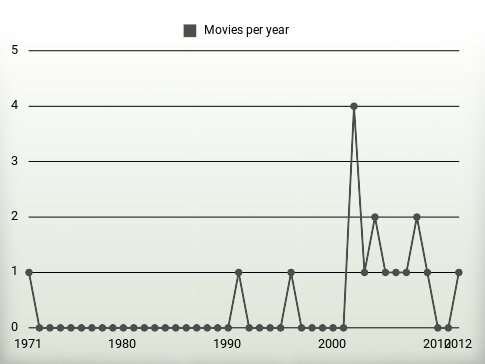 Movies per year