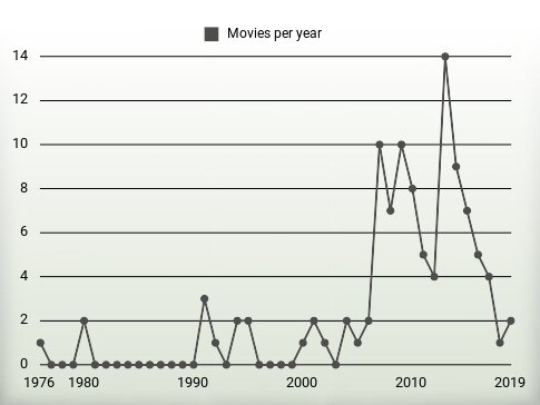 Movies per year