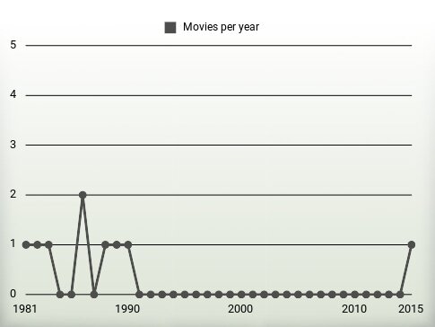 Movies per year