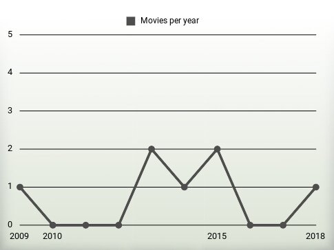 Movies per year