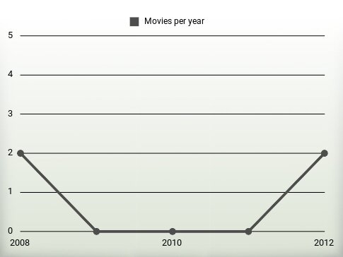 Movies per year