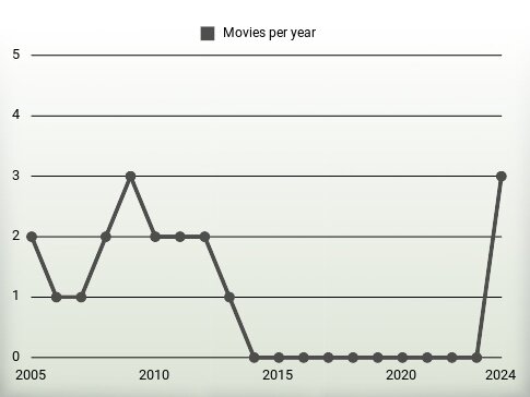 Movies per year