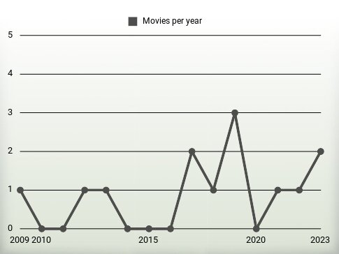 Movies per year