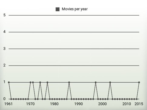 Movies per year