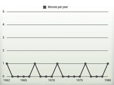 Movies per year