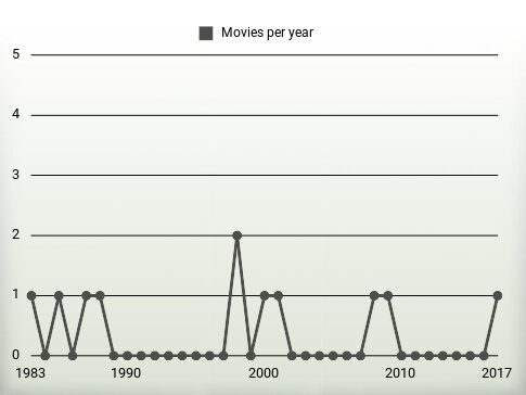 Movies per year