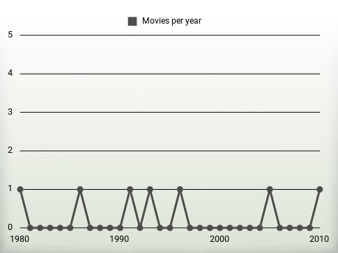 Movies per year