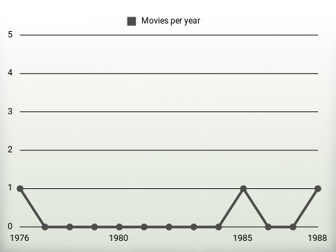 Movies per year