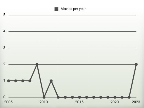 Movies per year