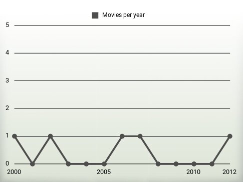 Movies per year