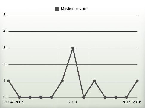 Movies per year