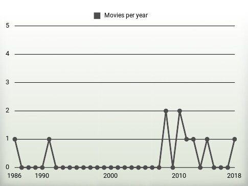 Movies per year