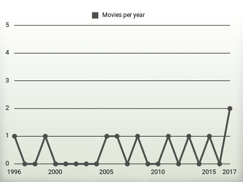 Movies per year