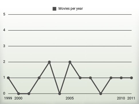 Movies per year