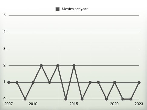 Movies per year