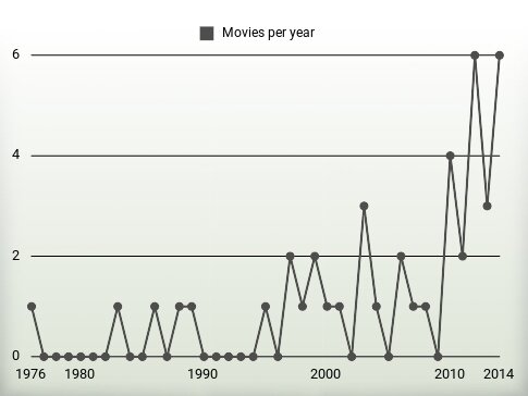 Movies per year