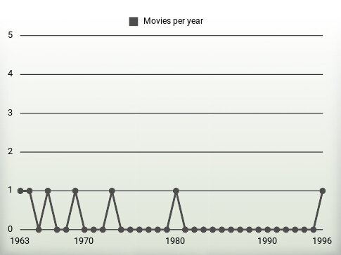 Movies per year