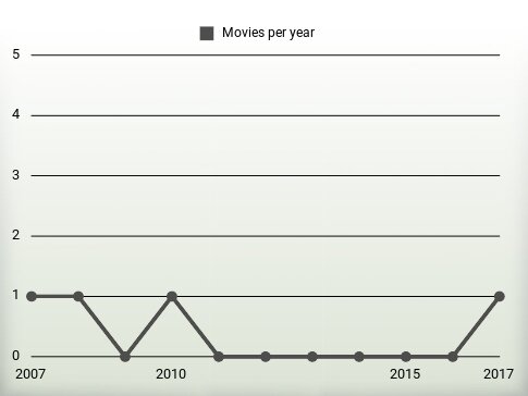 Movies per year