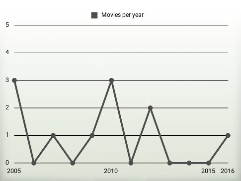 Movies per year