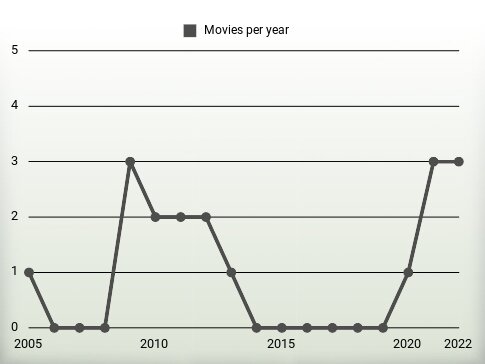 Movies per year