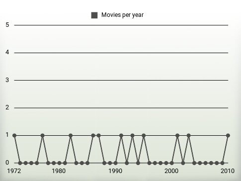 Movies per year