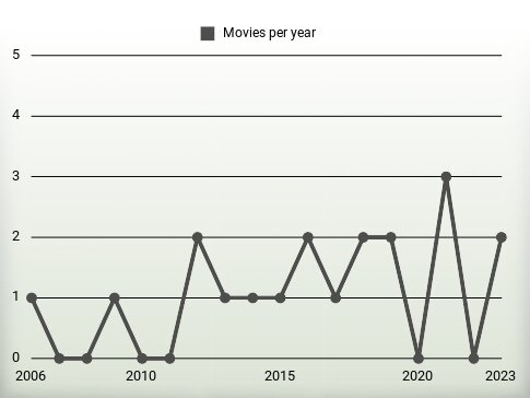 Movies per year