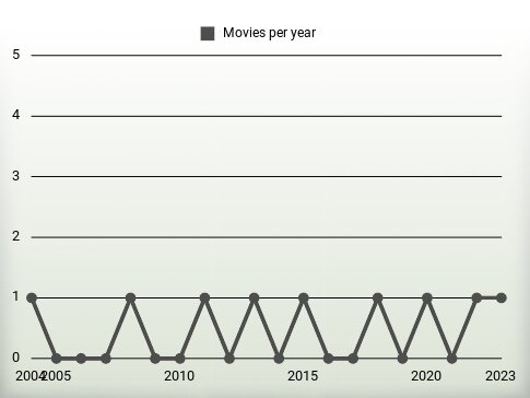 Movies per year