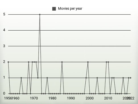 Movies per year