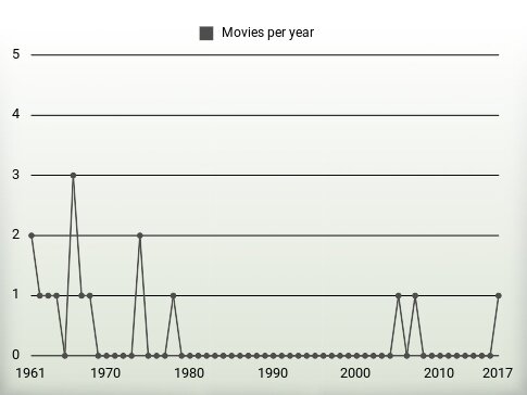 Movies per year