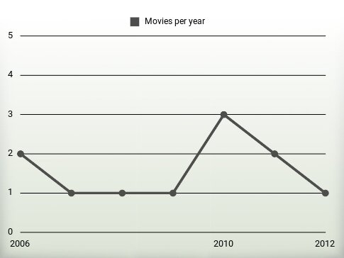 Movies per year