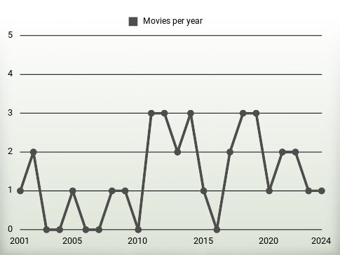 Movies per year