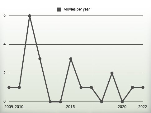 Movies per year