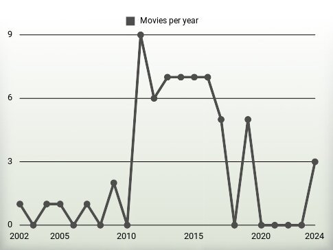 Movies per year