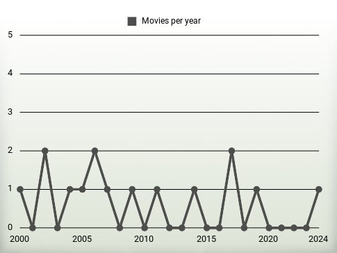 Movies per year