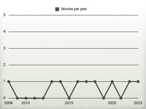 Movies per year