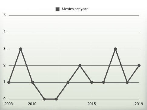 Movies per year