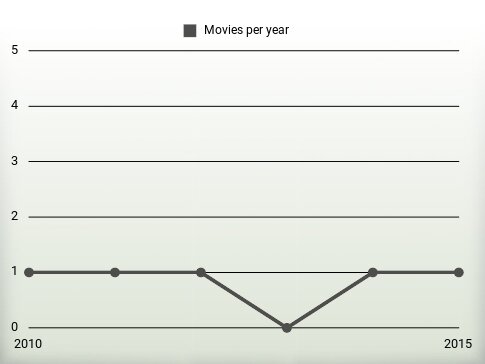 Movies per year