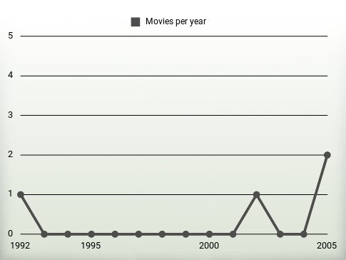 Movies per year