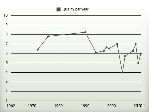 Quality per year