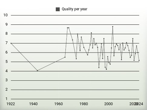 Quality per year