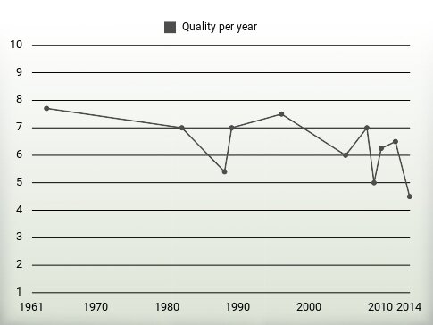 Quality per year