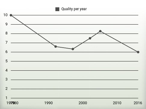 Quality per year