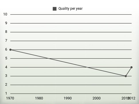 Quality per year