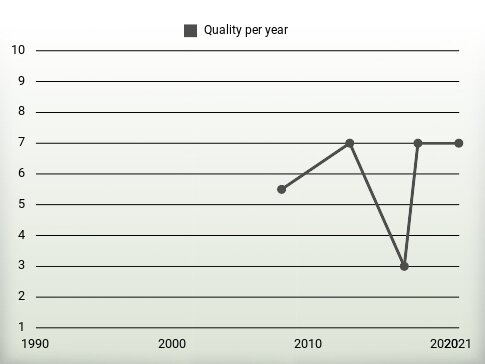 Quality per year